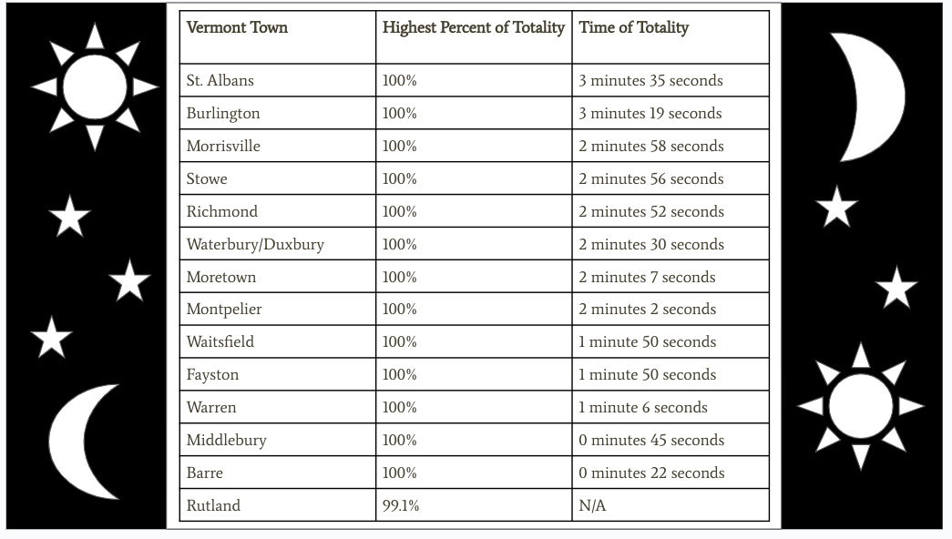 The length of totality (the moon blocking the sun's light) will vary depending on where you are on Monday, April 8th. In our district, Waterbury has the longest show at  2 minutes, 30 seconds. 